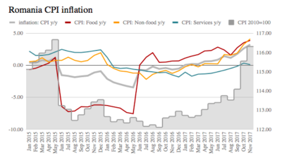 Romania’s headline inflation further accelerates to 3.2% y/y in November